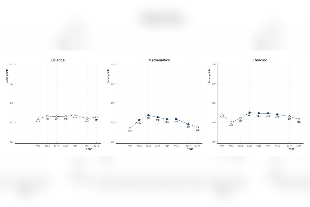 $!Estudiantes en México obtienen los resultados más bajos en PISA desde 2009