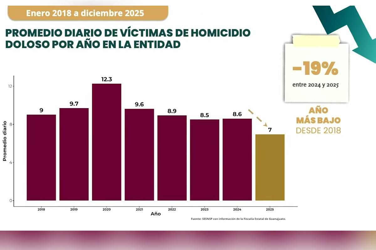 $!Guanajuato logra baja de 62% en homicidios dolosos y 4 mil 400 detenciones, informa Gabinete de Seguridad