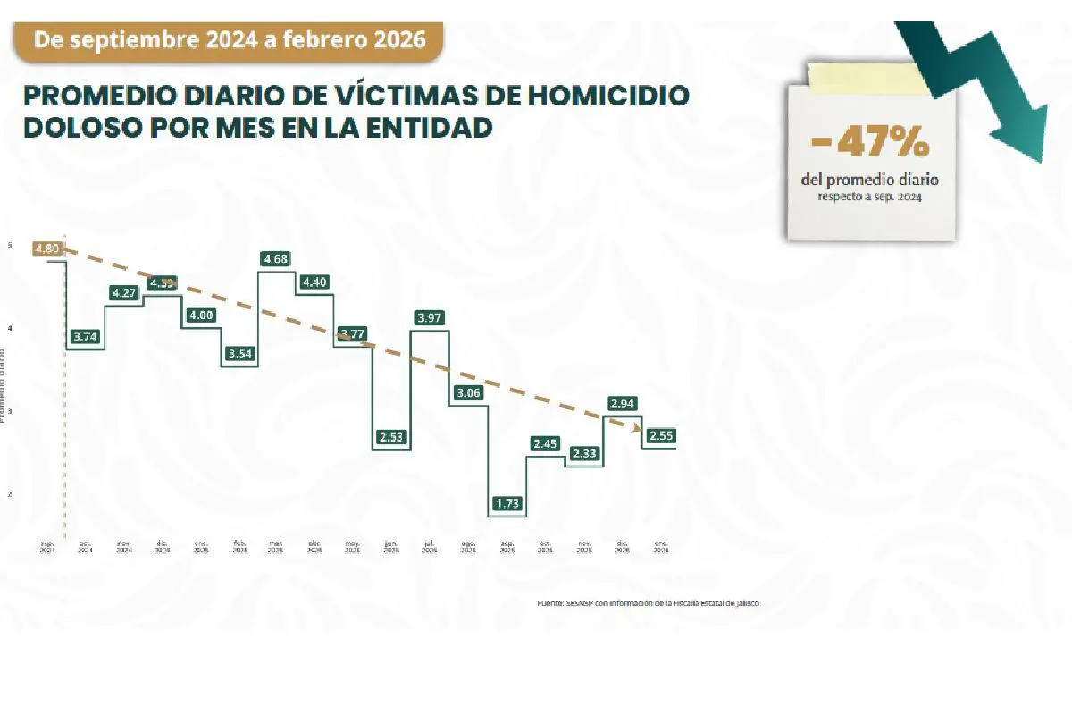 $!Jalisco registra disminución del 47% en homicidios dolosos: Gabinete de Seguridad