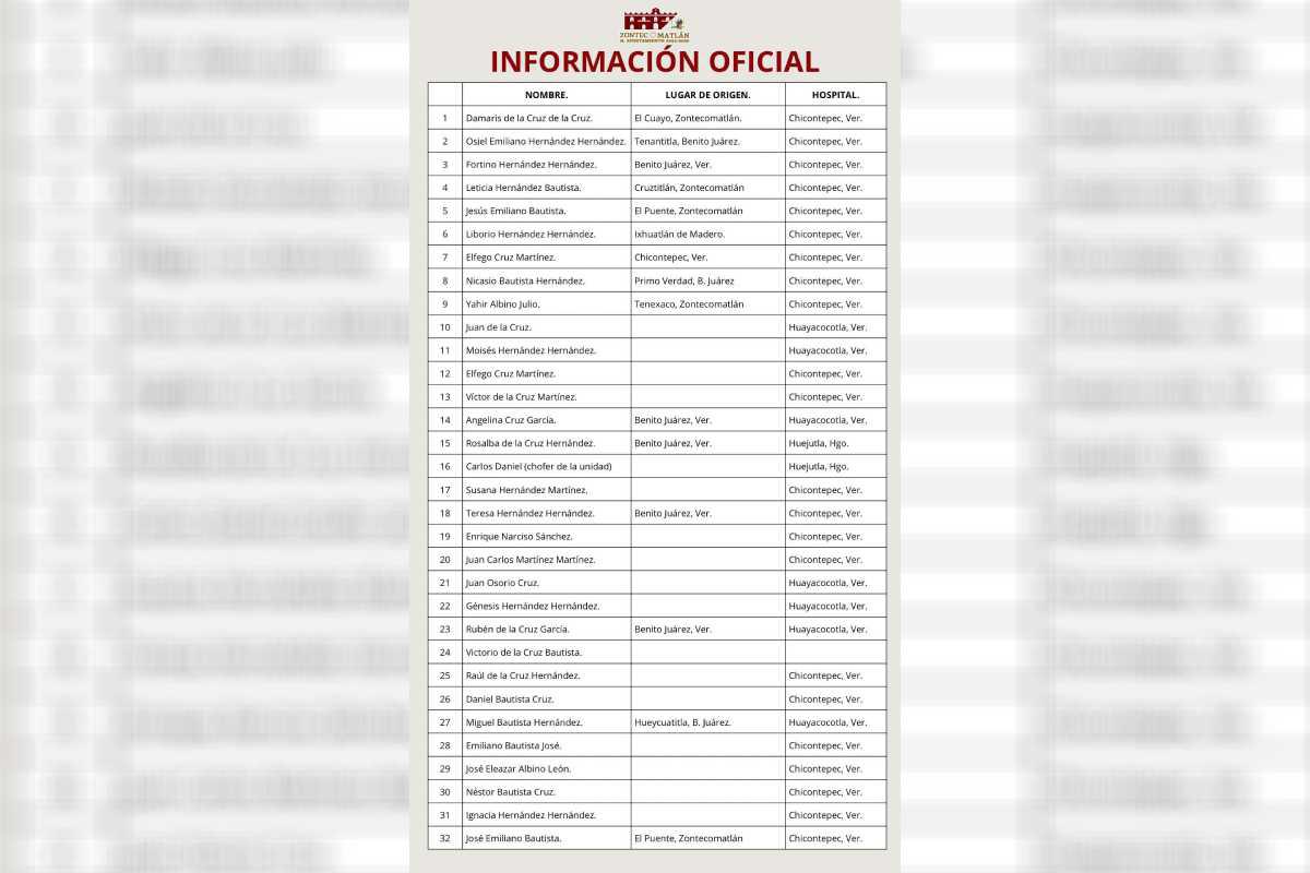 $!Autoridades de Zontecomatlán compartieron la lista de afectados del accidente y en qué hospitales se encontraban.