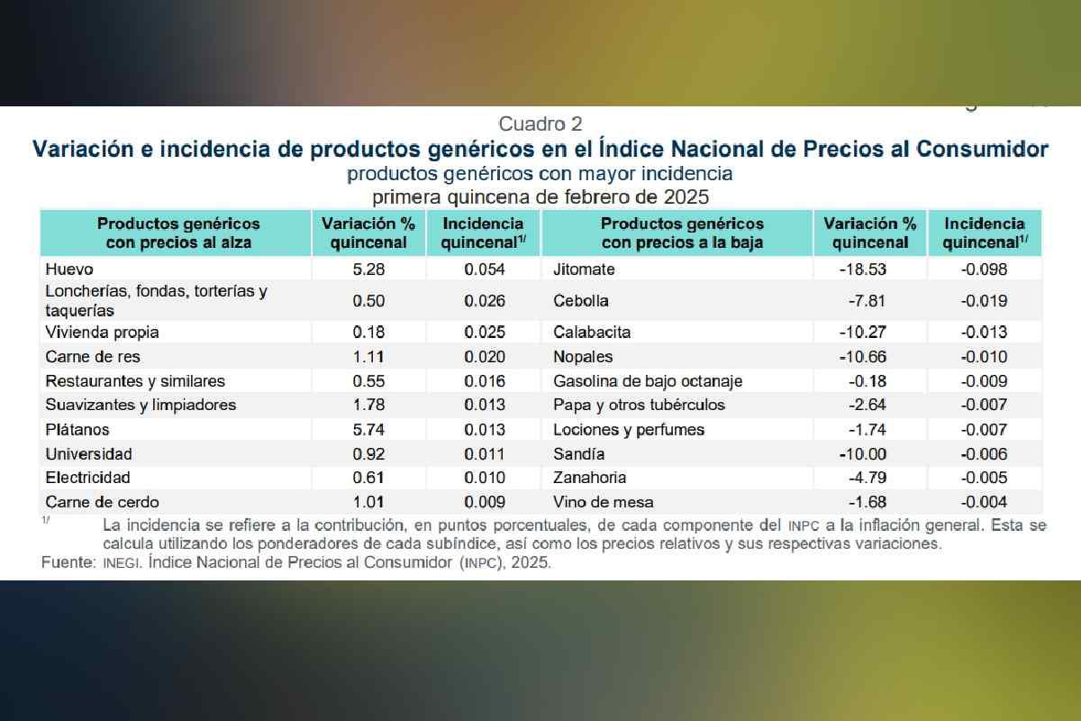 $!Inflación repunta a 3.74% en primera mitad de febrero; huevo y plátanos, lo que más subió de precio