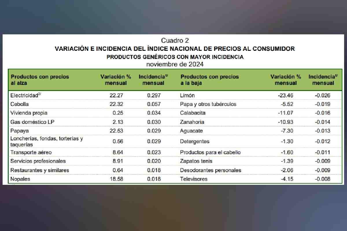 $!Inflación en México se ubica en 4.55% en noviembre; electricidad, entre lo que más subió de precio