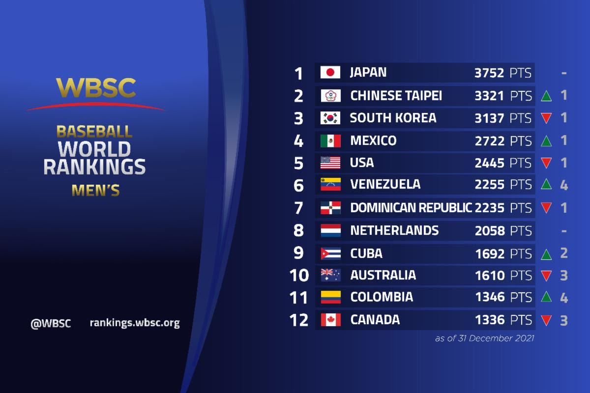 $!México logra ranking histórico de beisbol y supera a Estados Unidos