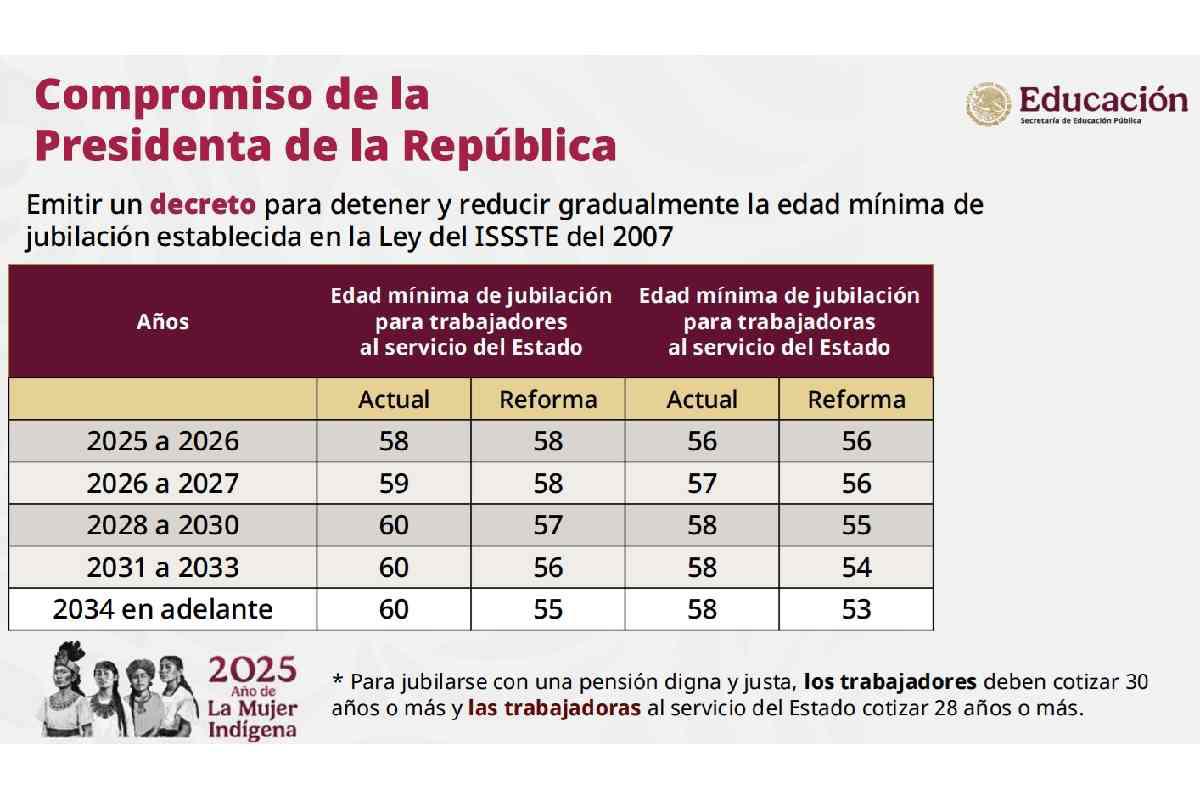 $!Gobierno baja edad de jubilación de maestros y facilita el proceso para cambio de escuela, ante demandas del magisterio