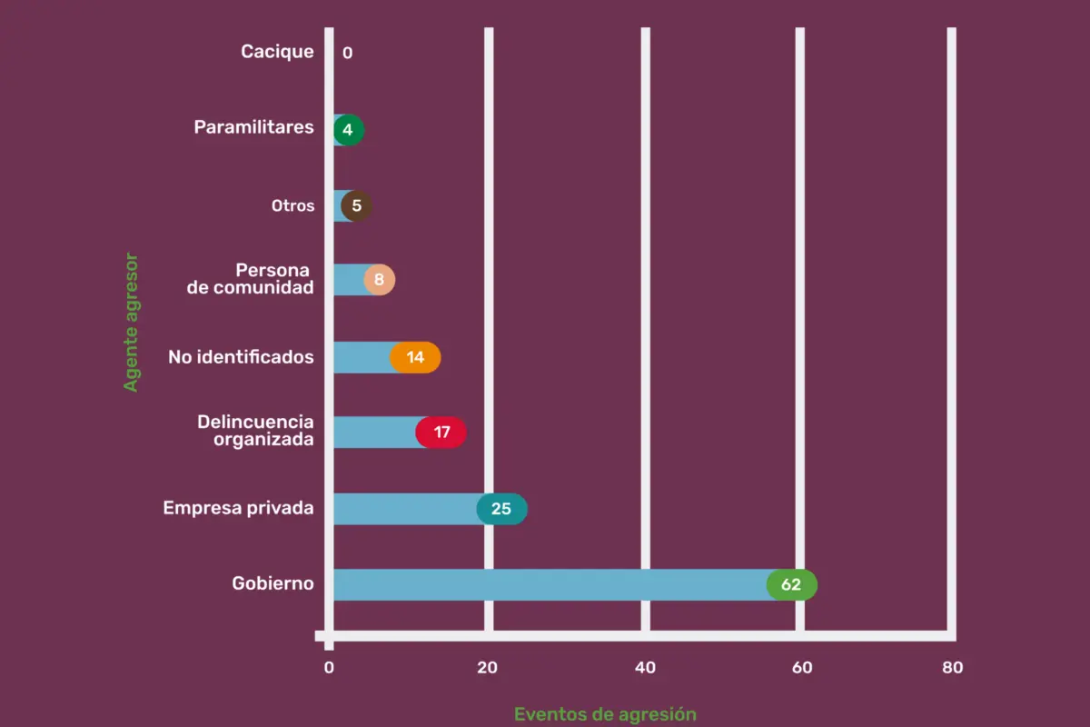 $!El informe destaca el aumento de las agresiones cometidas por empresas privadas hacia los defensores ambientales.