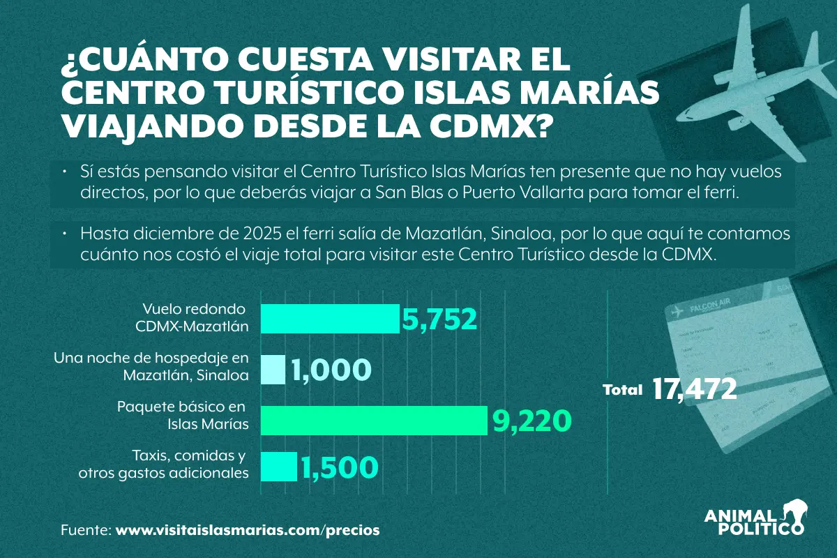 $!Islas Marías recibe 80 turistas por semana; el costo de la visita se duplicó en sólo tres años