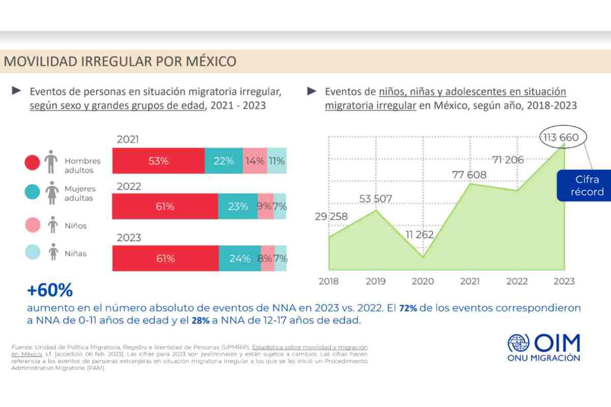$!Migración alcanza cifra récord en 2023 en México; bajan devoluciones, crece control y violencia