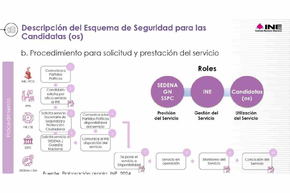 $!Pese a ser más vulnerables, candidatos municipales quedan fuera del protocolo de protección del INE y Gobierno