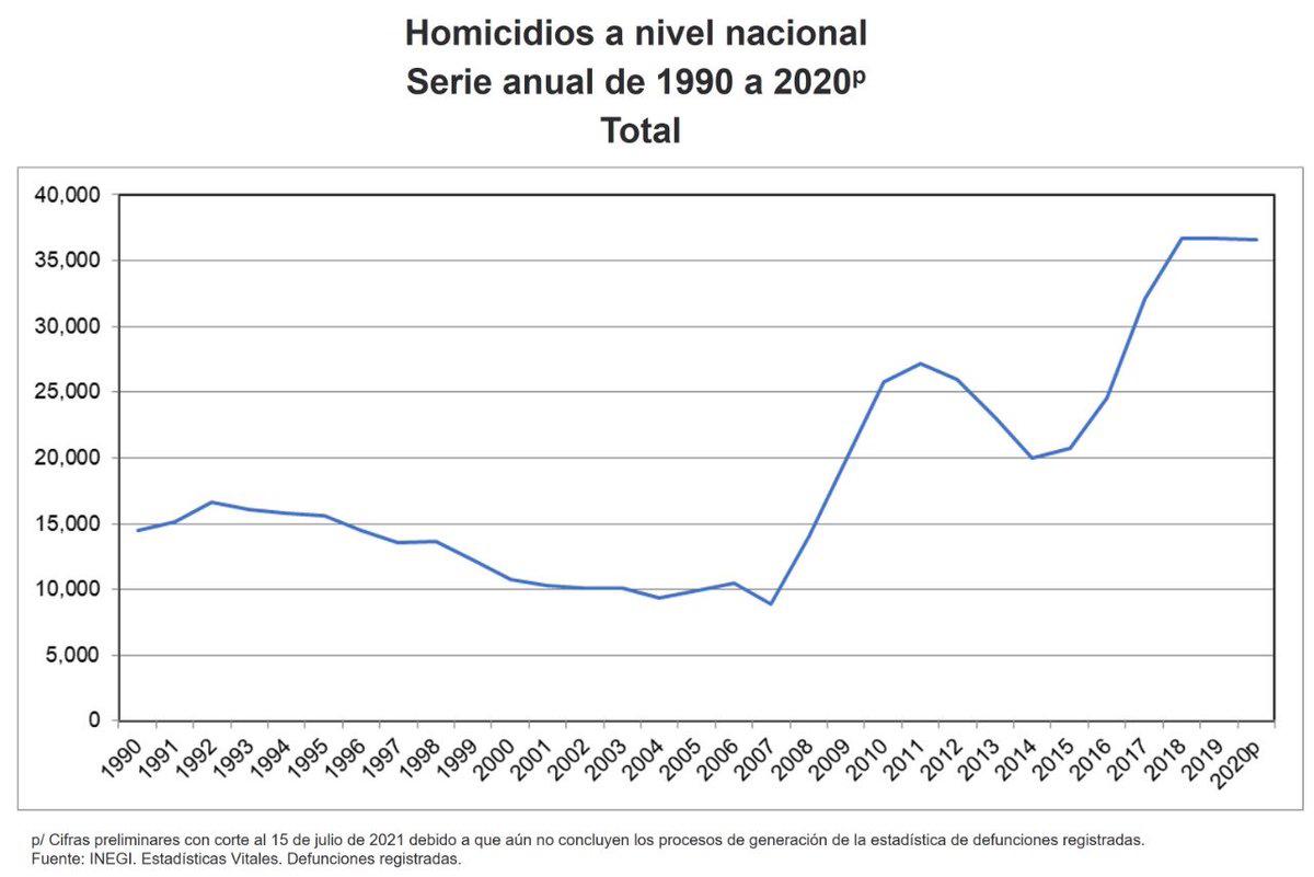 $!En 2020 se cometieron más de 36 mil homicidios dolosos en México: Inegi