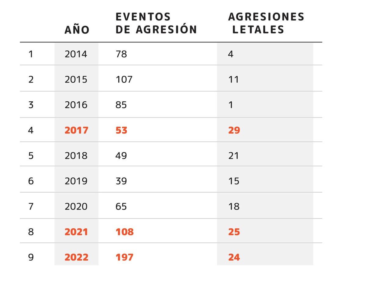 $!Número de eventos de agresiones y agresiones letales (asesinatos) desde 2014 hasta 2022. Fuente: Cemda