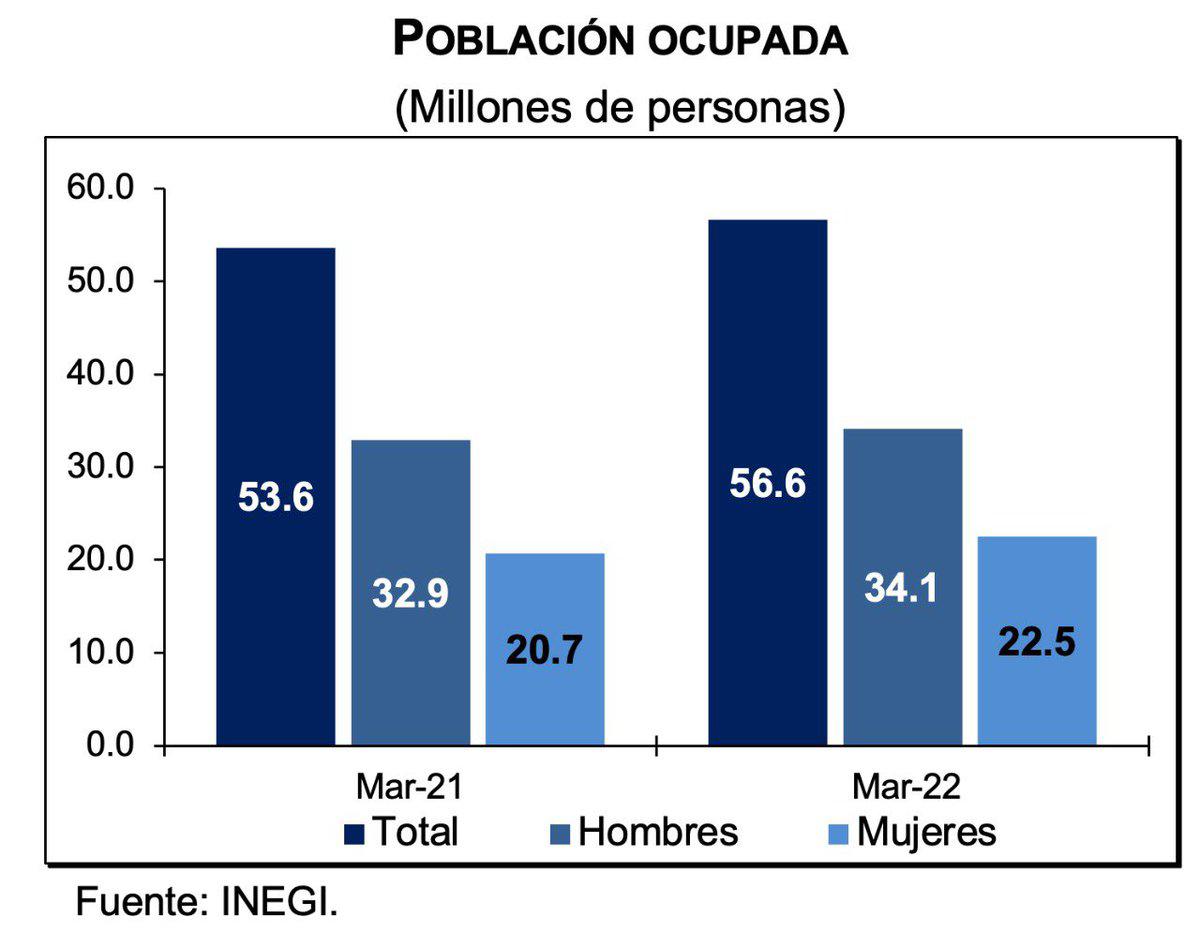 $!Desempleo en México se ubica en 3% durante marzo, nivel más bajo desde inicio de pandemia