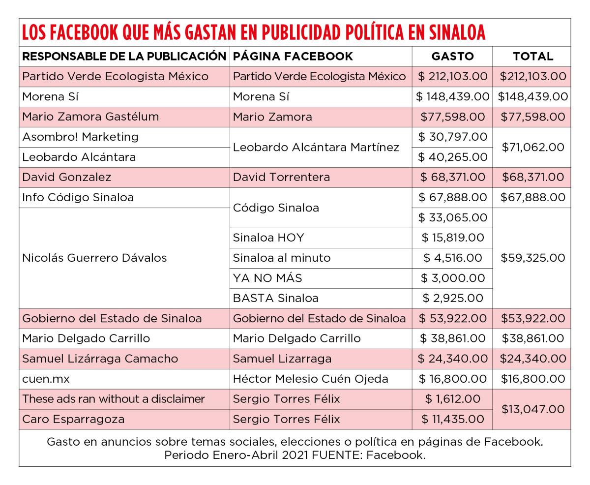 $!#SinaloaVerifica ¿Harto de publicidad política en tus redes? Mira quién y cuánto pagan en Sinaloa por aparecer en tu muro