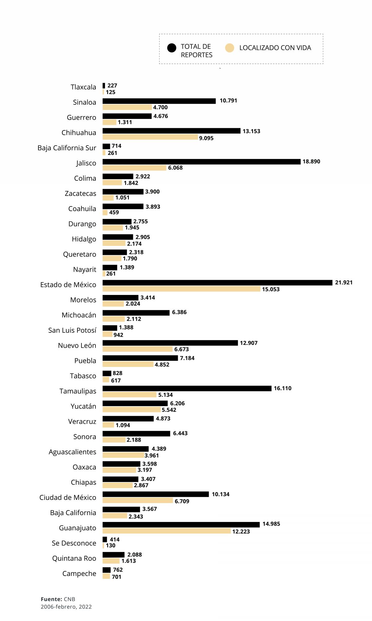 $!Los no identificados en el país de los 100 mil desaparecidos