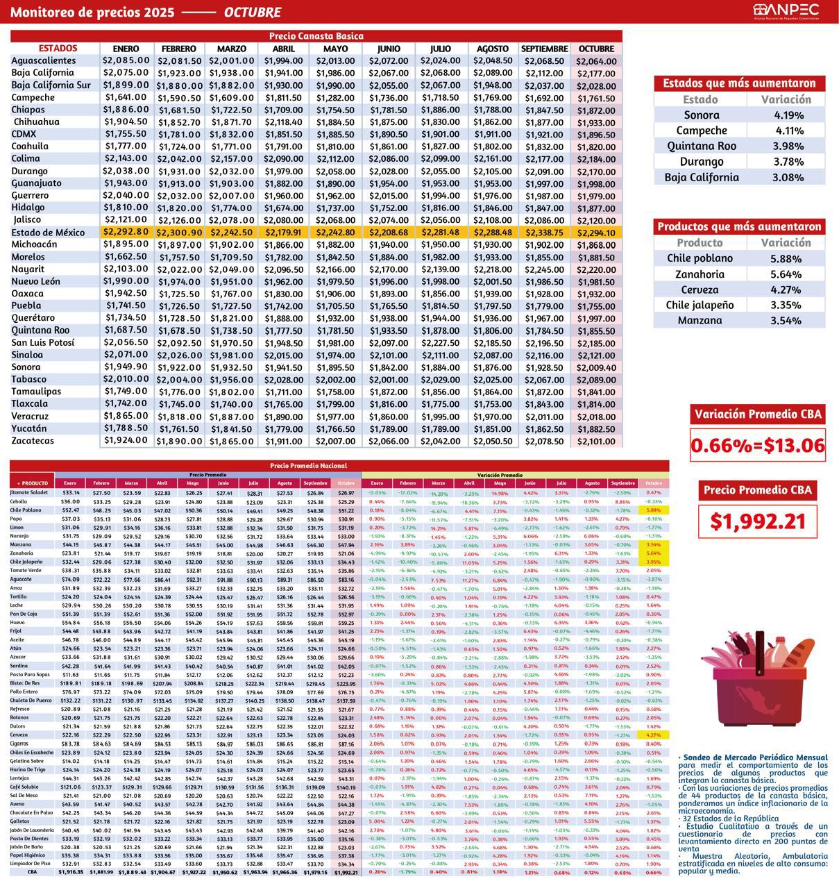 $!Pequeños comerciantes rechazan variaciones en precios de la canasta básica, culpan a diputados federales y gobiernos