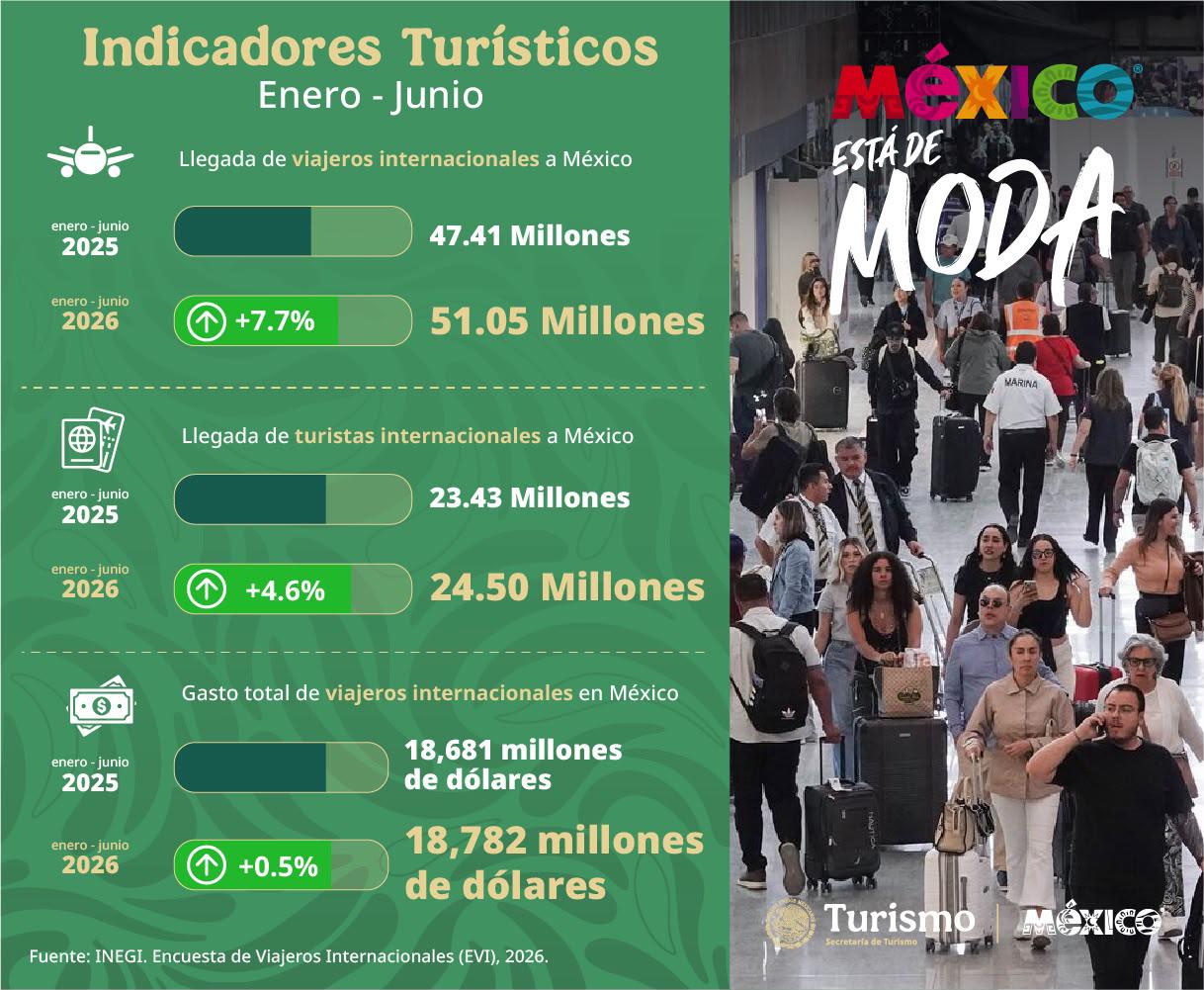$!México alcanza récord histórico con 51.1 millones de viajeros internacionales en el primer semestre de 2026: Sectur