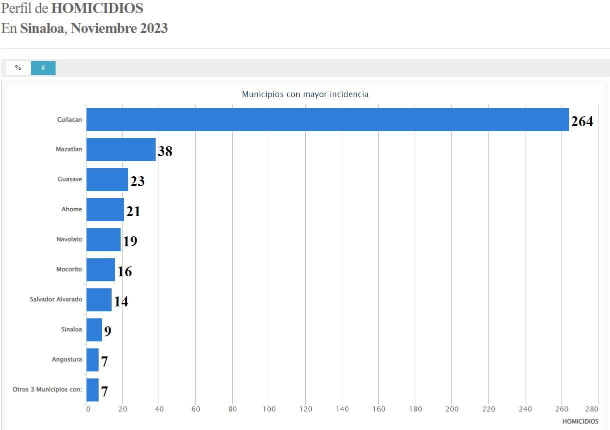 $!Sinaloa concluyó noviembre con la cifra más baja de homicidios en 5 años: Semáforo Delictivo