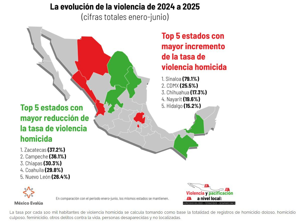 $!Sinaloa, el estado con mayor repunte en índice de homicidios