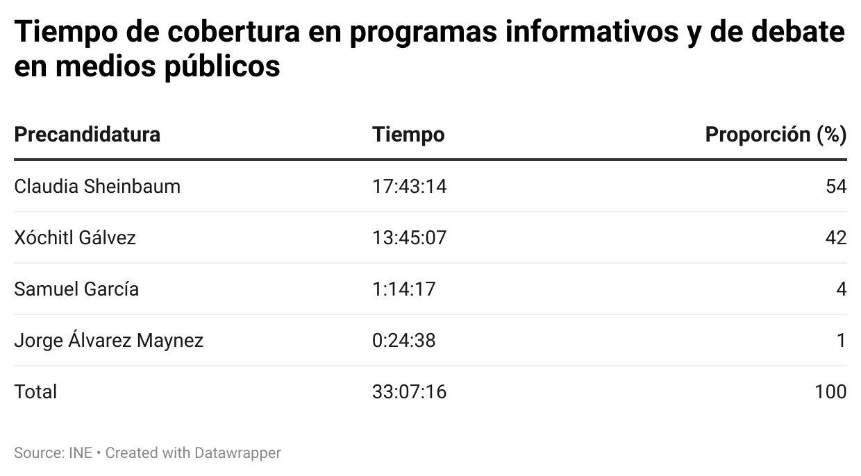 $!Medios públicos favorecen a Sheinbaum en precampaña, según monitoreo del INE