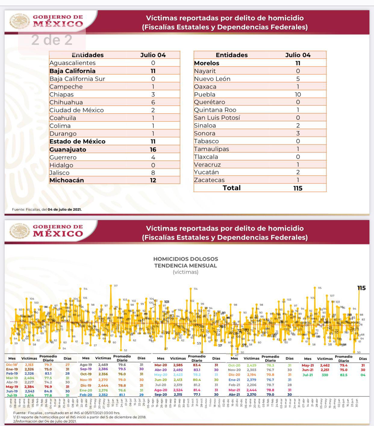 $!Tiene julio un arranque violento en México