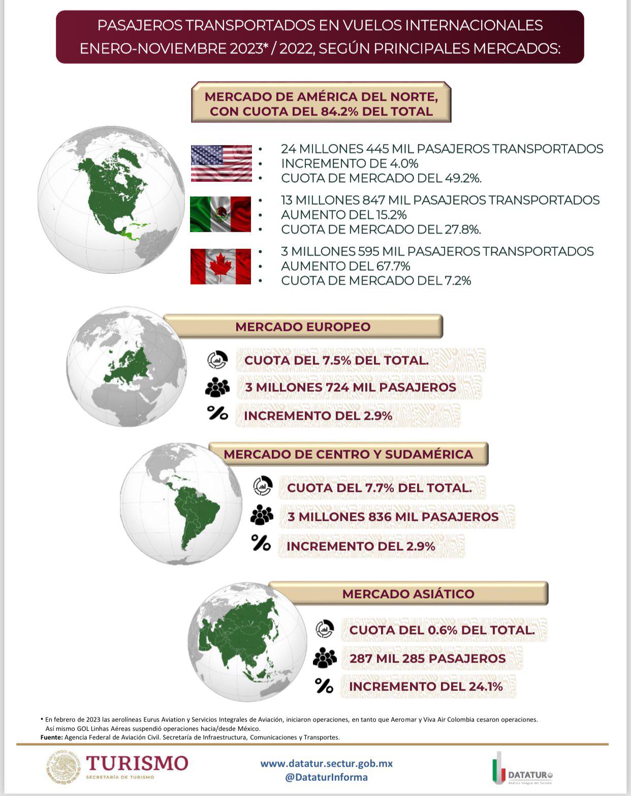 $!Crece 12.6% la llegada de pasajeros vía aérea a México de enero a noviembre de 2023: Sectur