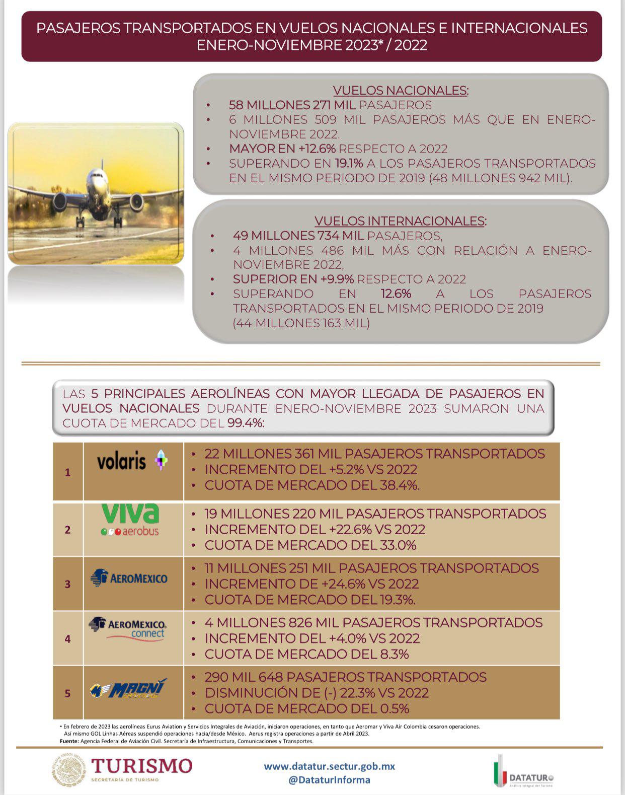 $!Crece 12.6% la llegada de pasajeros vía aérea a México de enero a noviembre de 2023: Sectur