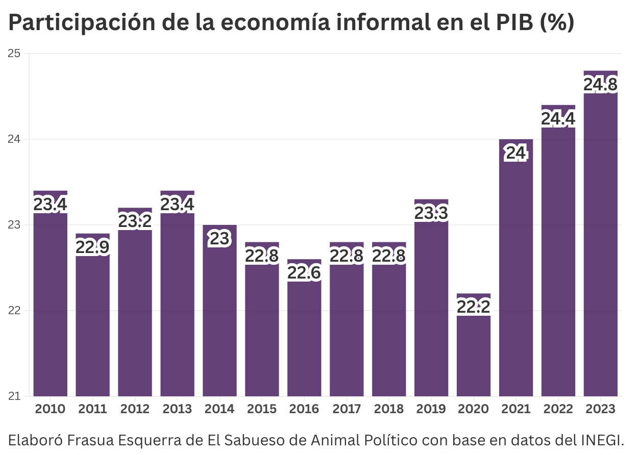 $!Falso que haya ‘bajado la informalidad’, como afirma Claudia Sheinbaum