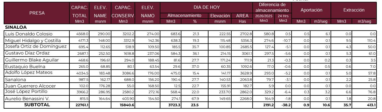 $!Sistema de presas en Sinaloa cae al 23.5% de su capacidad