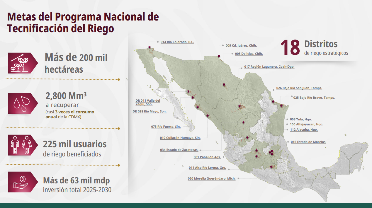 $!Avanzan en Sinaloa tecnificación de distritos de riego en un 47 y 30 por ciento