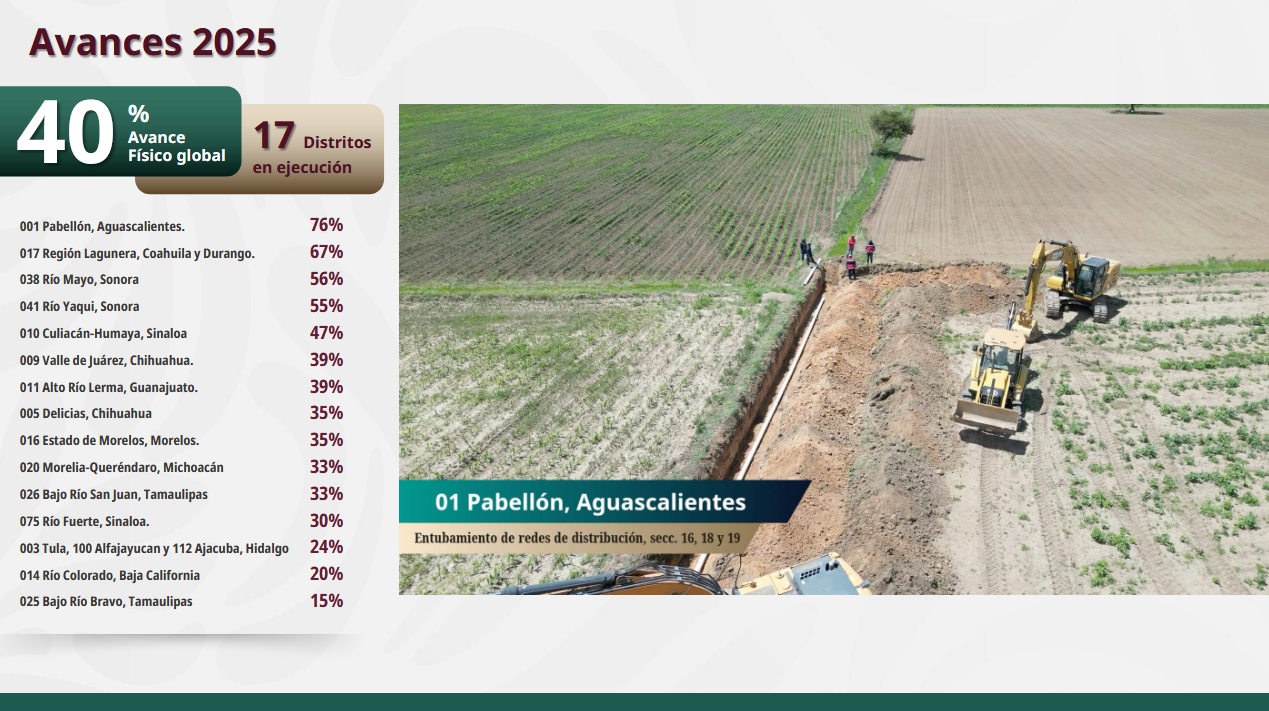 $!Avanzan en Sinaloa tecnificación de distritos de riego en un 47 y 30 por ciento