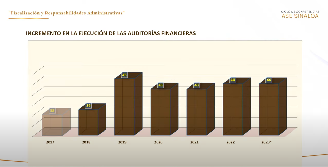 $!Presume ASE 26 denuncias penales y recuperación de $7 millones en casos