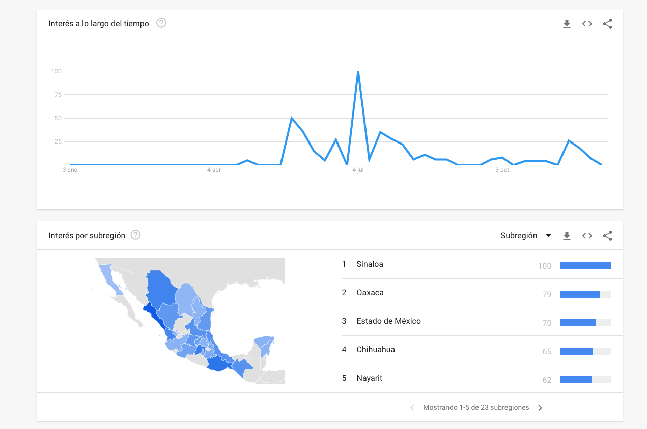 $!Sinaloenses fueron los que más buscaron ‘qué es postración’ en 2021, en todo México
