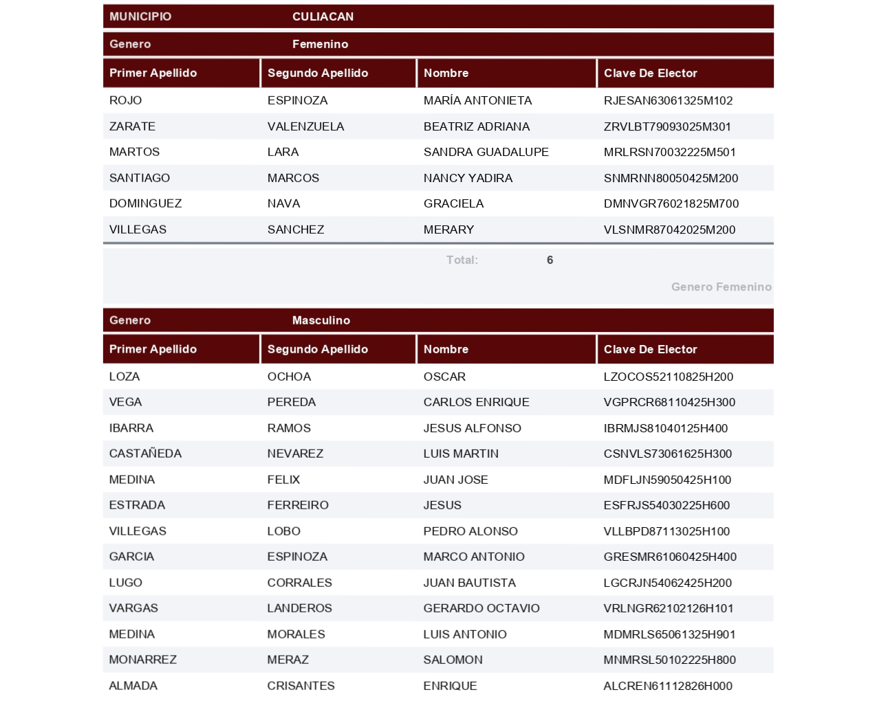 $!Registra Morena a 196 aspirantes por 18 municipios de Sinaloa