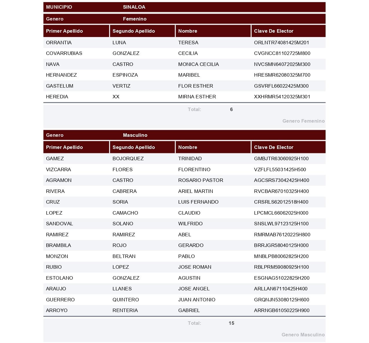 $!Registra Morena a 196 aspirantes por 18 municipios de Sinaloa