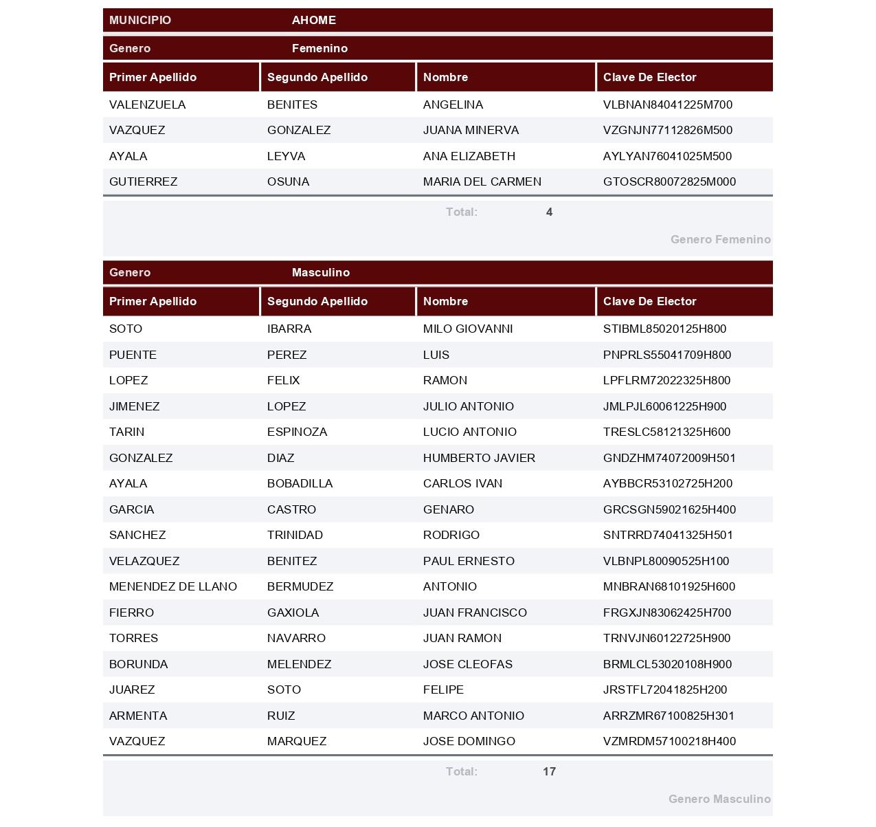 $!Registra Morena a 196 aspirantes por 18 municipios de Sinaloa