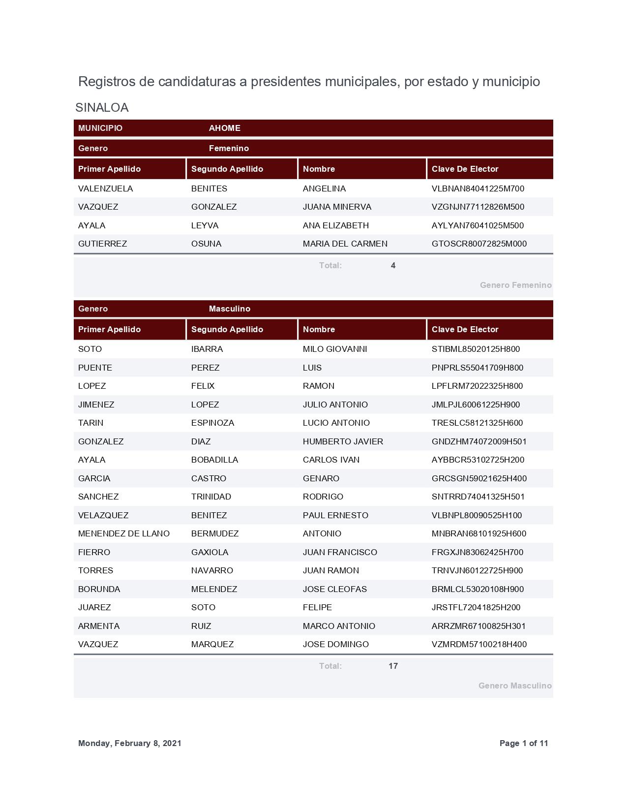 $!Registra Morena a 196 aspirantes por 18 municipios de Sinaloa