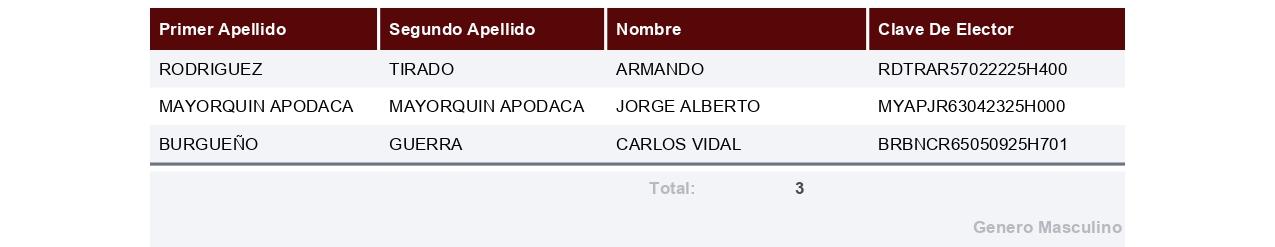 $!Registra Morena a 196 aspirantes por 18 municipios de Sinaloa