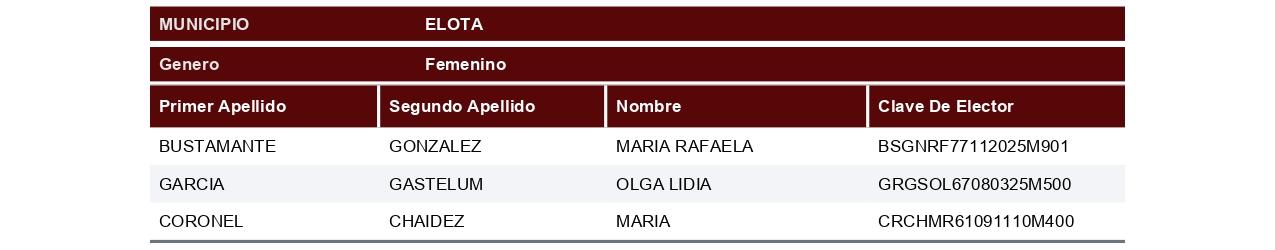 $!Registra Morena a 196 aspirantes por 18 municipios de Sinaloa