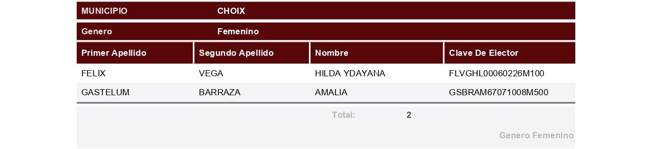 $!Registra Morena a 196 aspirantes por 18 municipios de Sinaloa