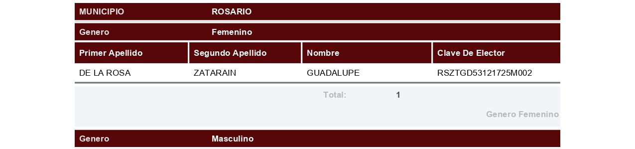 $!Registra Morena a 196 aspirantes por 18 municipios de Sinaloa