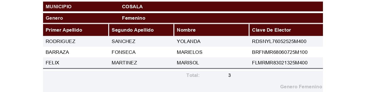 $!Registra Morena a 196 aspirantes por 18 municipios de Sinaloa