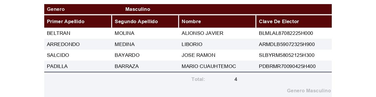 $!Registra Morena a 196 aspirantes por 18 municipios de Sinaloa