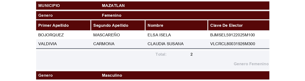 $!Registra Morena a 196 aspirantes por 18 municipios de Sinaloa