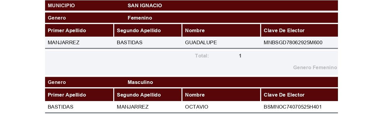 $!Registra Morena a 196 aspirantes por 18 municipios de Sinaloa