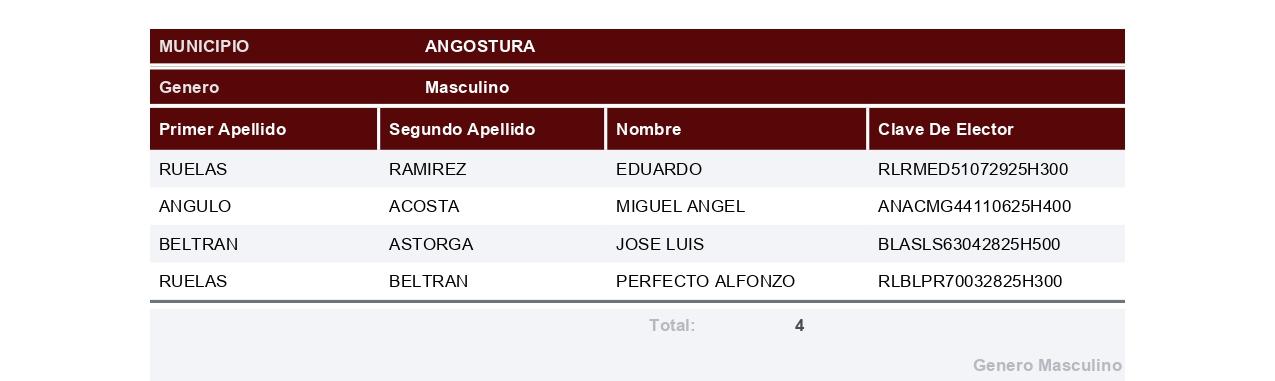 $!Registra Morena a 196 aspirantes por 18 municipios de Sinaloa