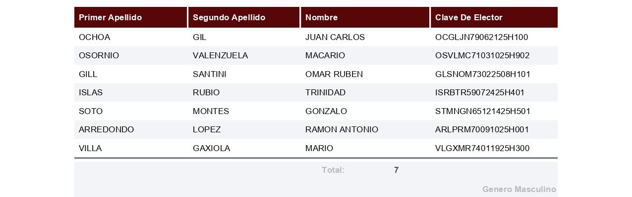 $!Registra Morena a 196 aspirantes por 18 municipios de Sinaloa