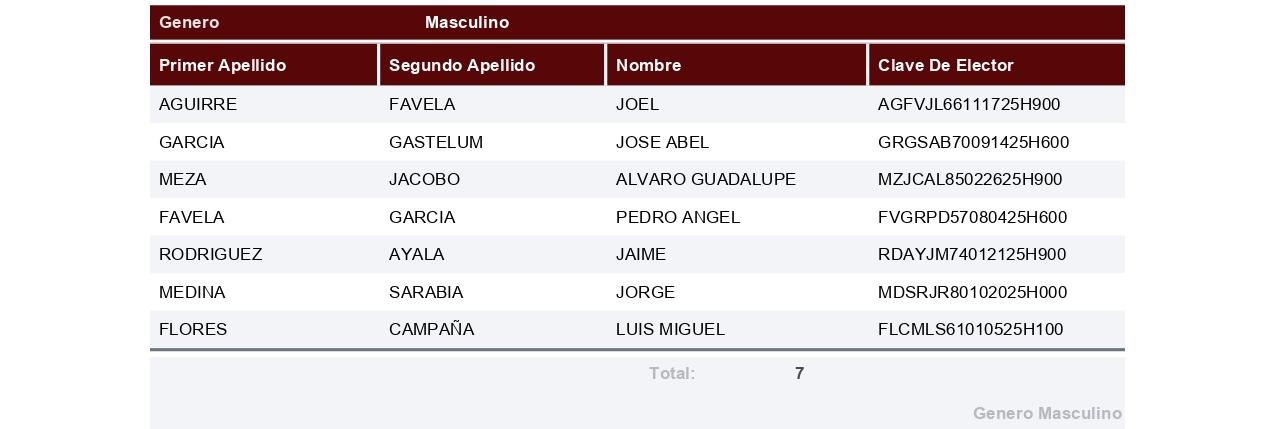 $!Registra Morena a 196 aspirantes por 18 municipios de Sinaloa