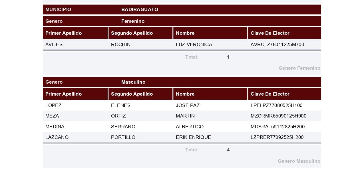 $!Registra Morena a 196 aspirantes por 18 municipios de Sinaloa