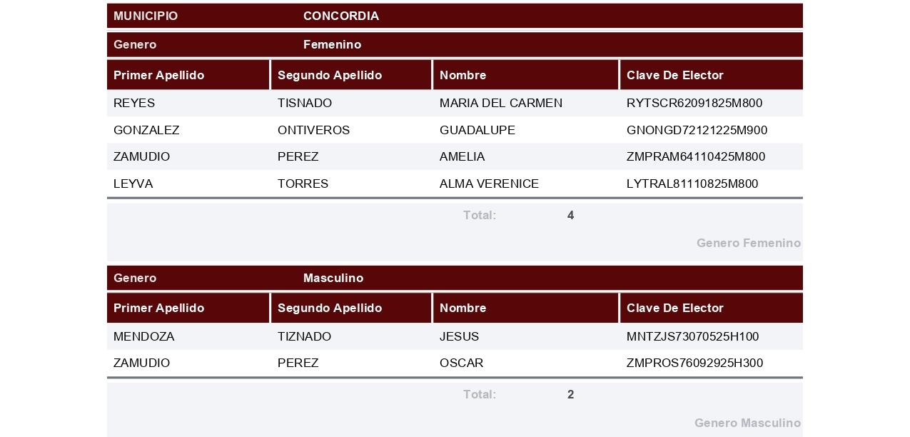 $!Registra Morena a 196 aspirantes por 18 municipios de Sinaloa