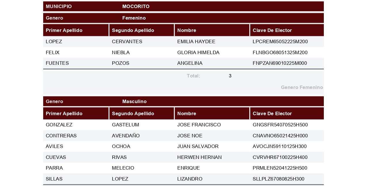 $!Registra Morena a 196 aspirantes por 18 municipios de Sinaloa