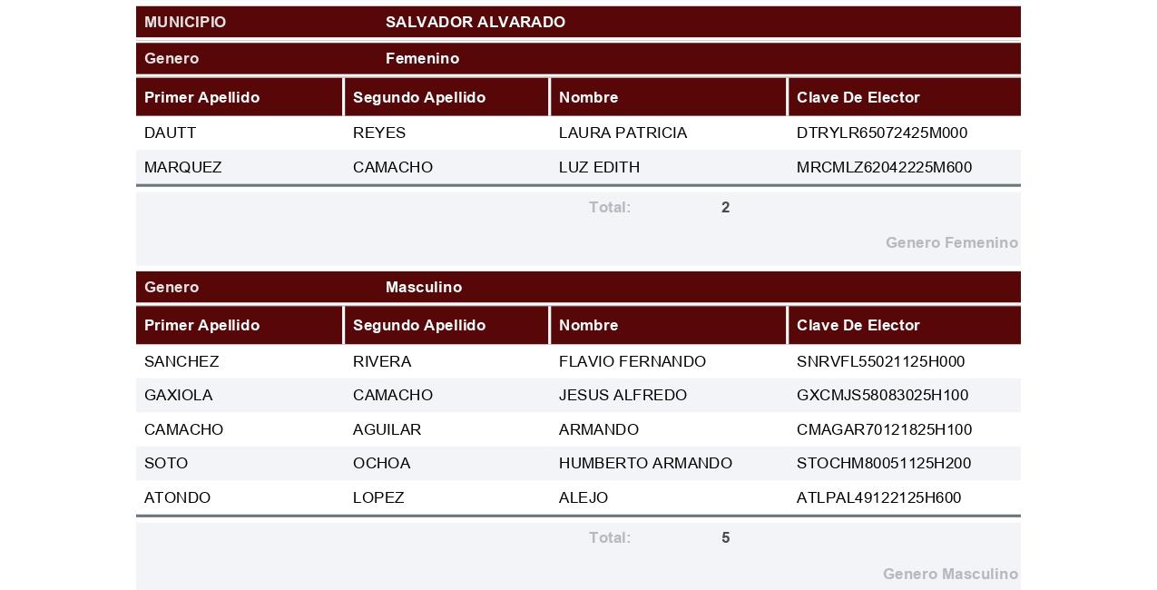 $!Registra Morena a 196 aspirantes por 18 municipios de Sinaloa